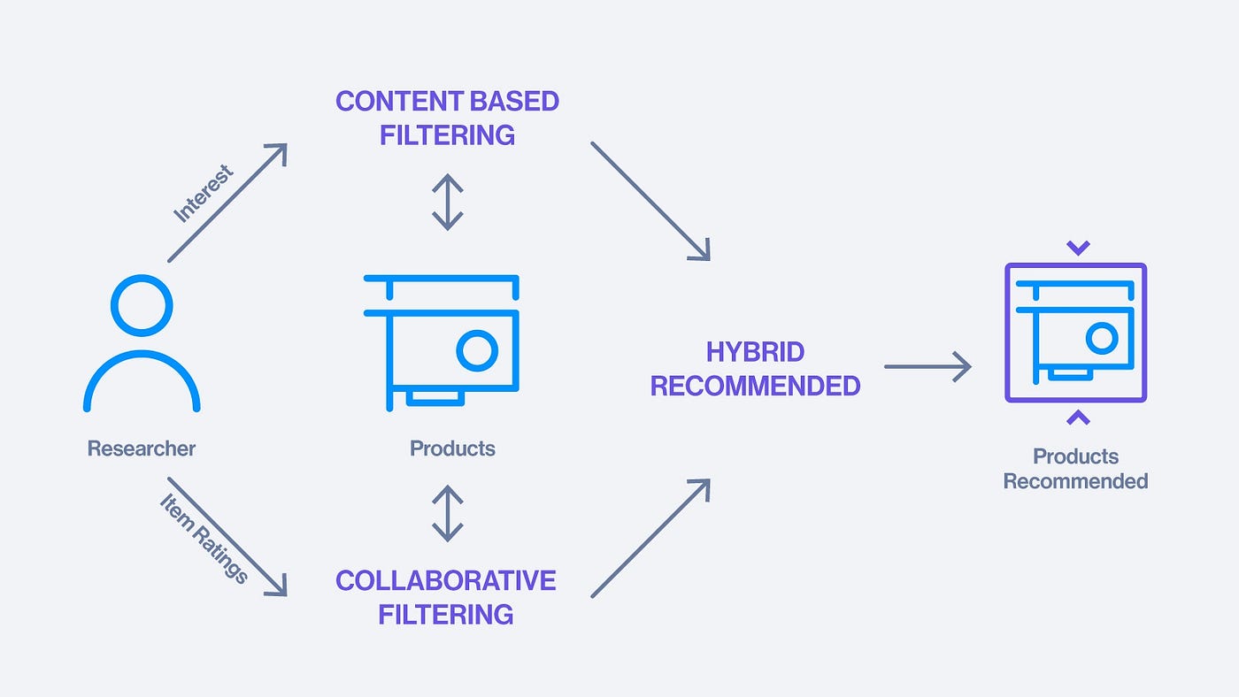 RL-RecommenderSystem